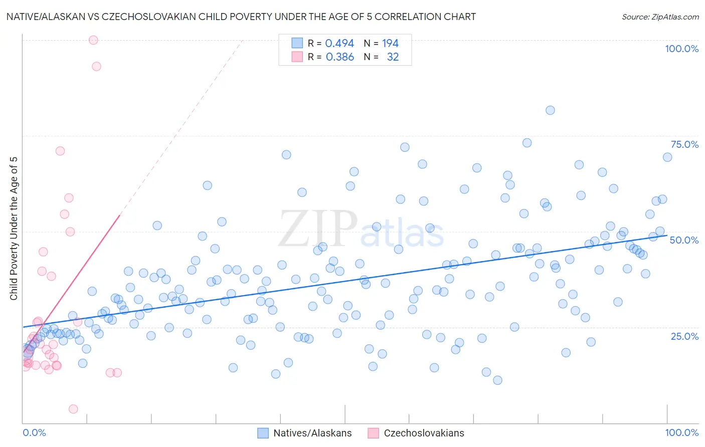 Native/Alaskan vs Czechoslovakian Child Poverty Under the Age of 5