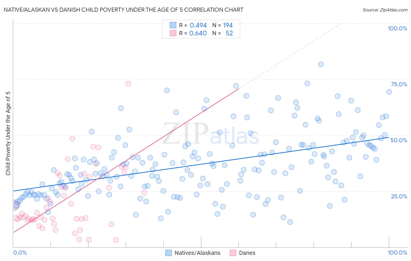 Native/Alaskan vs Danish Child Poverty Under the Age of 5