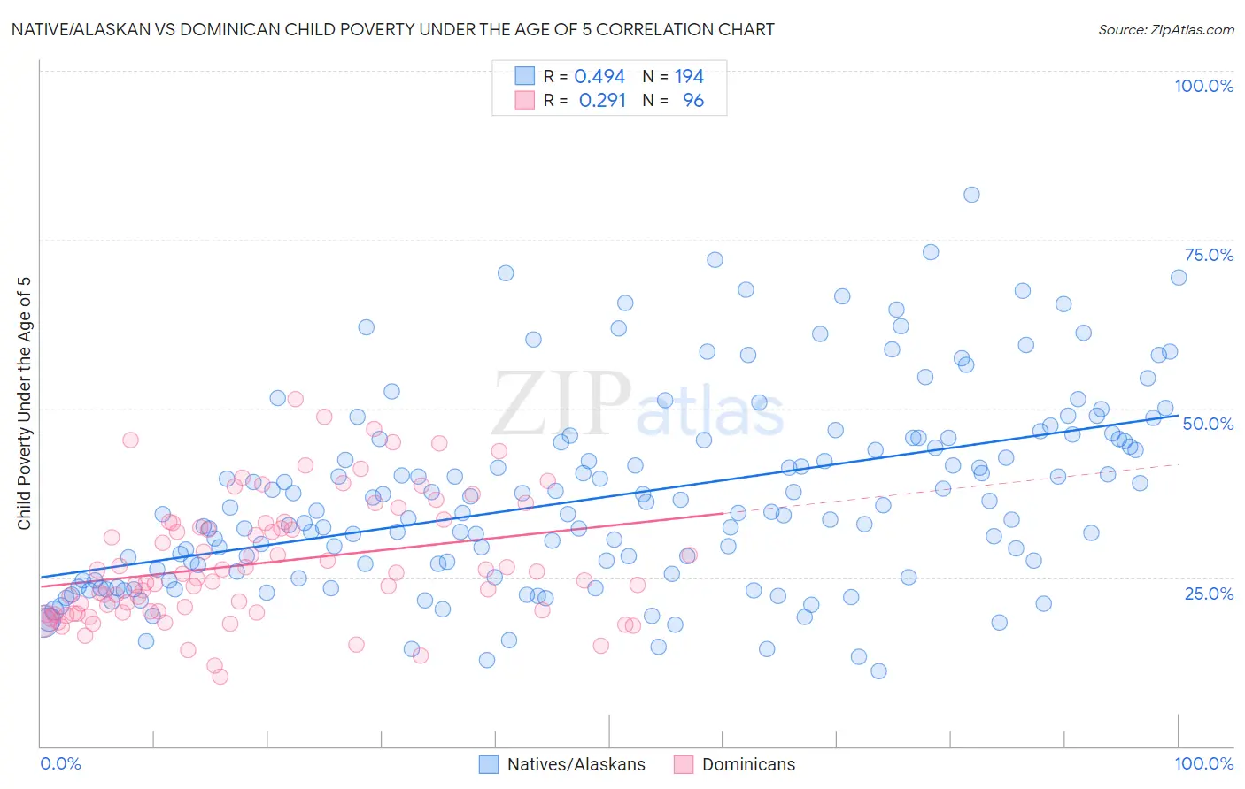 Native/Alaskan vs Dominican Child Poverty Under the Age of 5