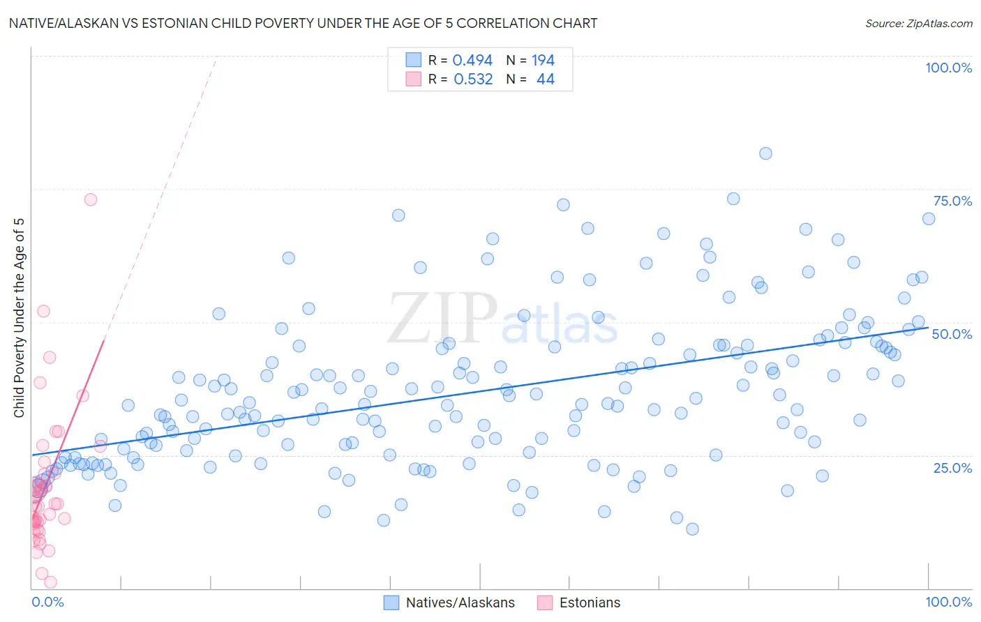 Native/Alaskan vs Estonian Child Poverty Under the Age of 5