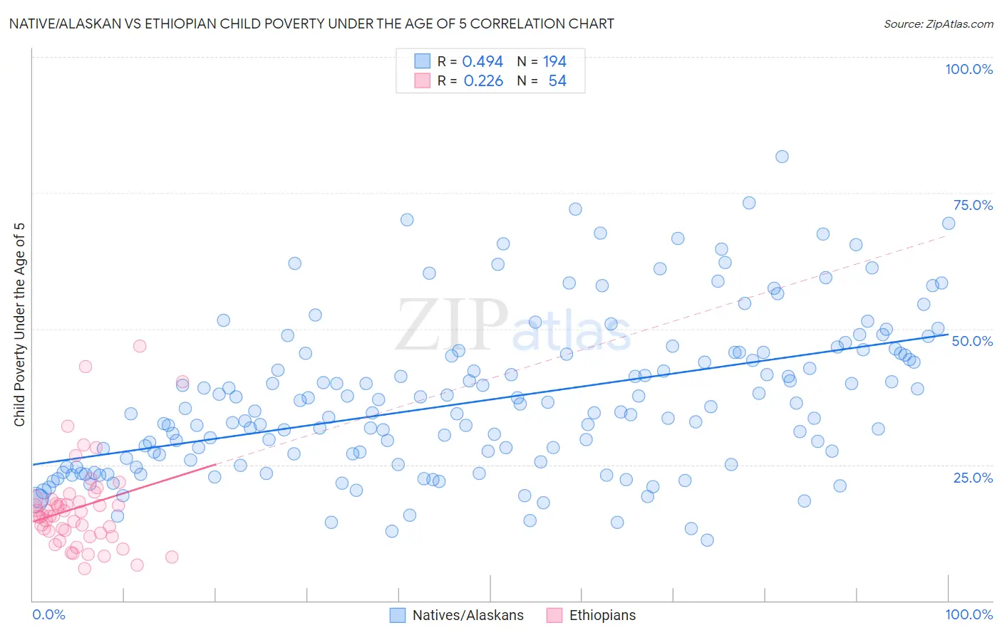 Native/Alaskan vs Ethiopian Child Poverty Under the Age of 5