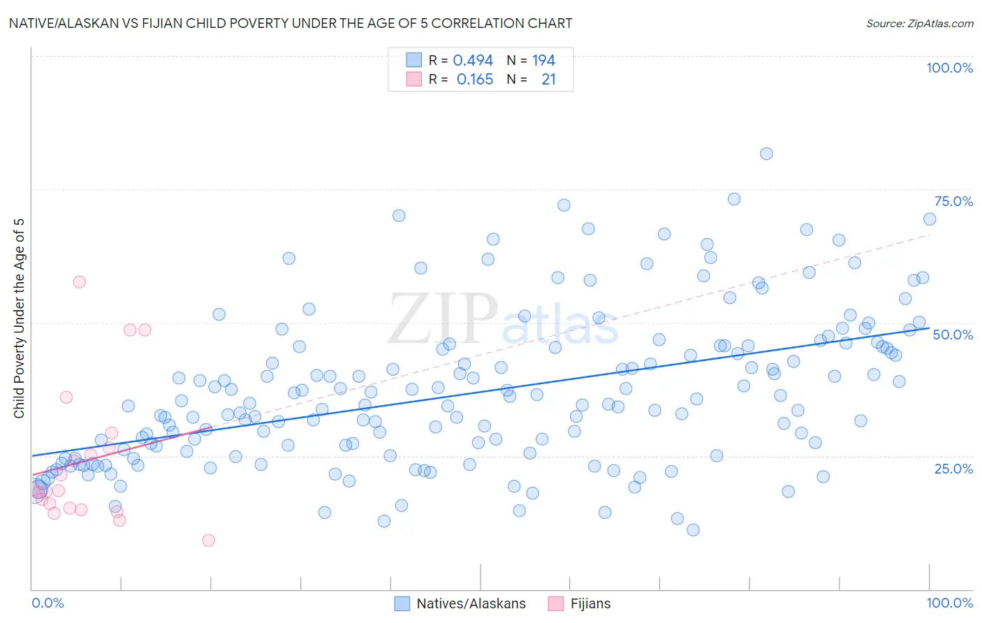 Native/Alaskan vs Fijian Child Poverty Under the Age of 5