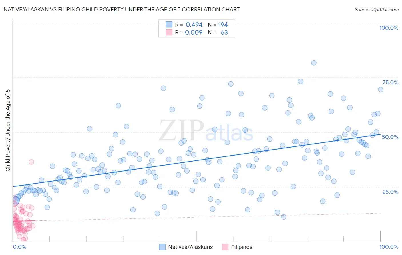 Native/Alaskan vs Filipino Child Poverty Under the Age of 5