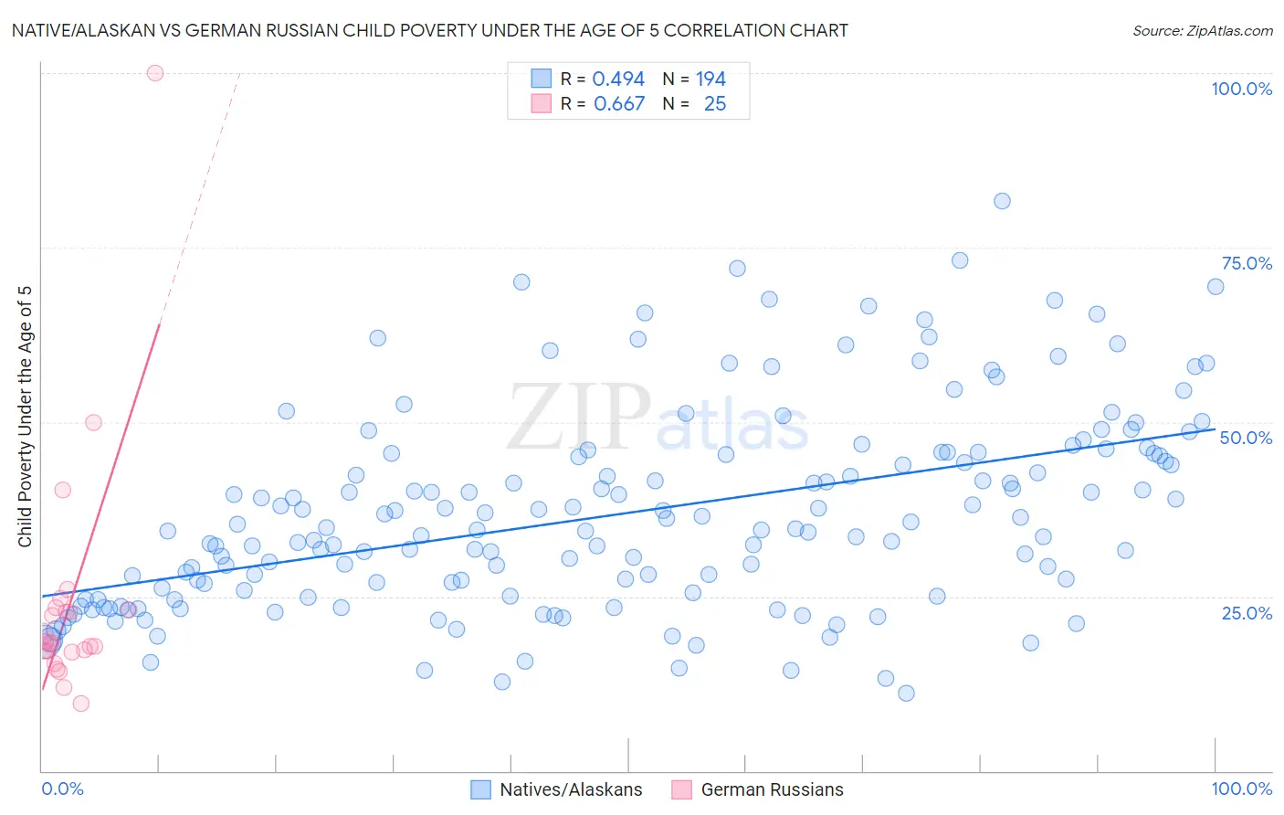 Native/Alaskan vs German Russian Child Poverty Under the Age of 5
