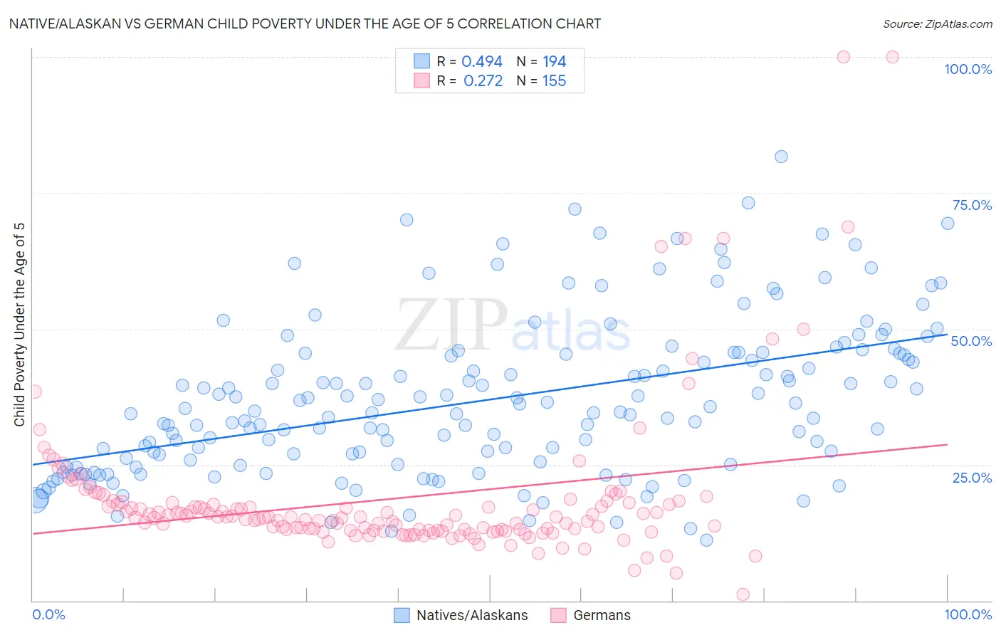 Native/Alaskan vs German Child Poverty Under the Age of 5