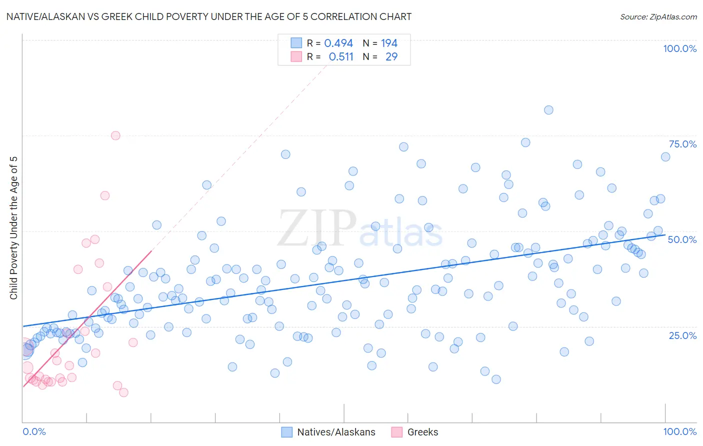 Native/Alaskan vs Greek Child Poverty Under the Age of 5