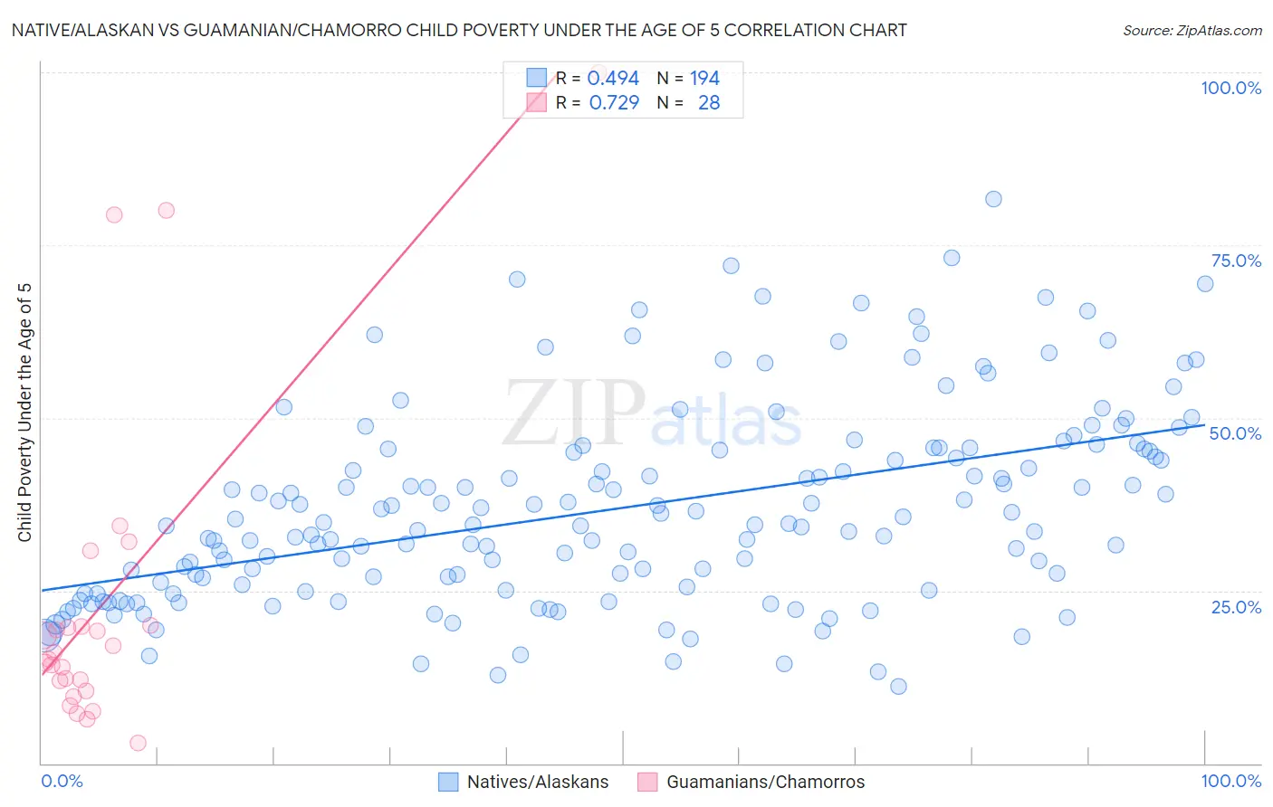 Native/Alaskan vs Guamanian/Chamorro Child Poverty Under the Age of 5