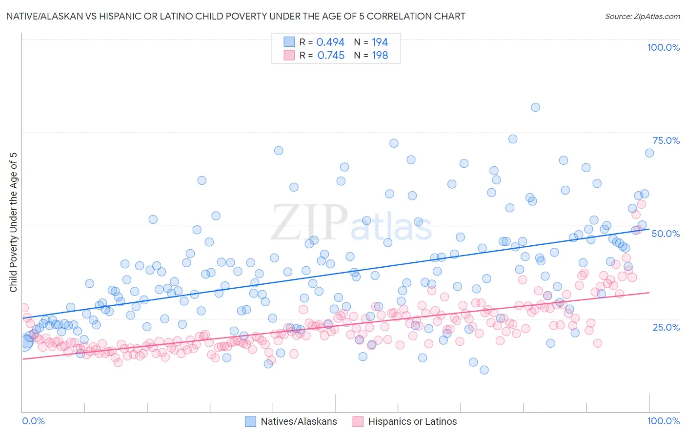 Native/Alaskan vs Hispanic or Latino Child Poverty Under the Age of 5