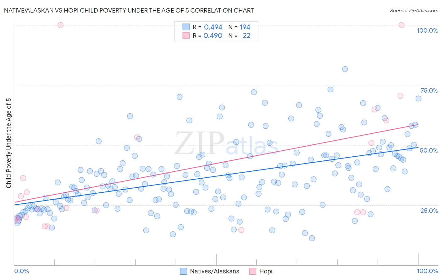Native/Alaskan vs Hopi Child Poverty Under the Age of 5