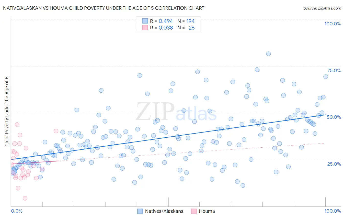 Native/Alaskan vs Houma Child Poverty Under the Age of 5