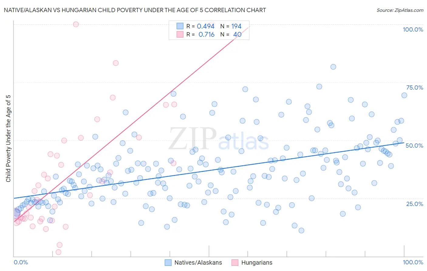 Native/Alaskan vs Hungarian Child Poverty Under the Age of 5