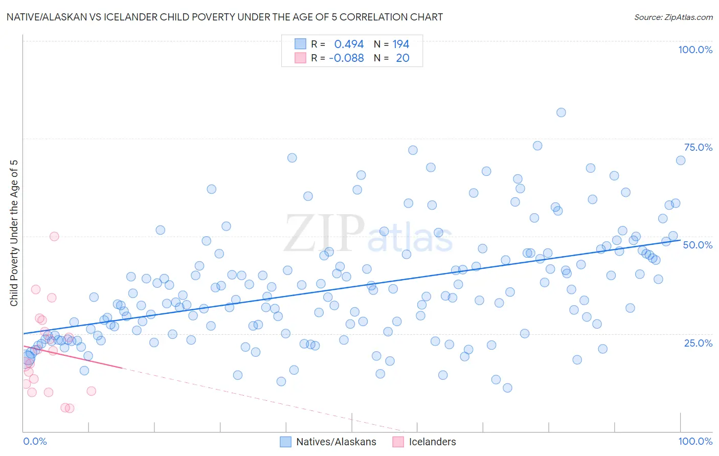 Native/Alaskan vs Icelander Child Poverty Under the Age of 5