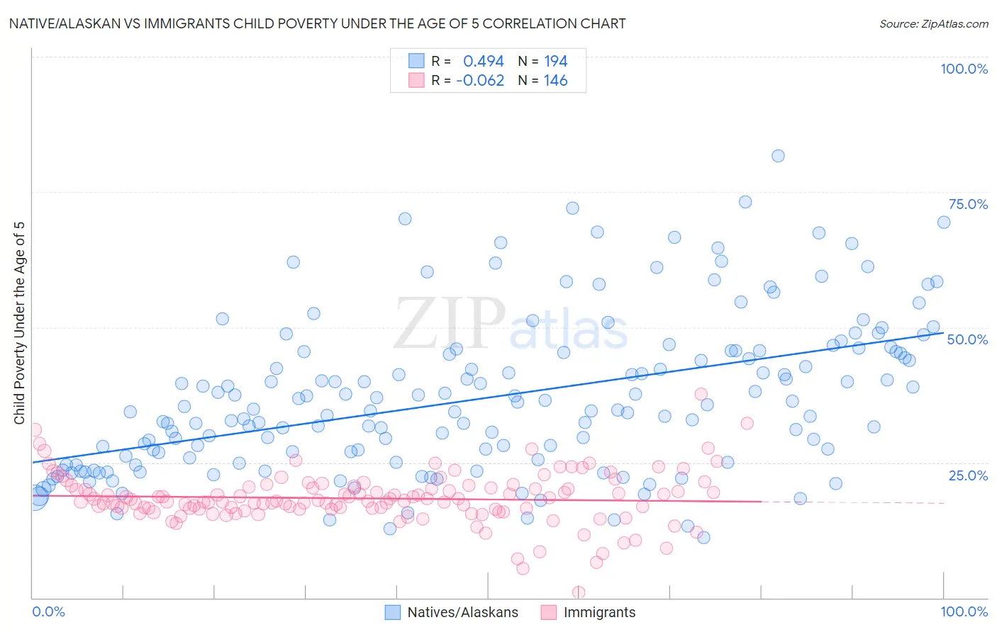 Native/Alaskan vs Immigrants Child Poverty Under the Age of 5