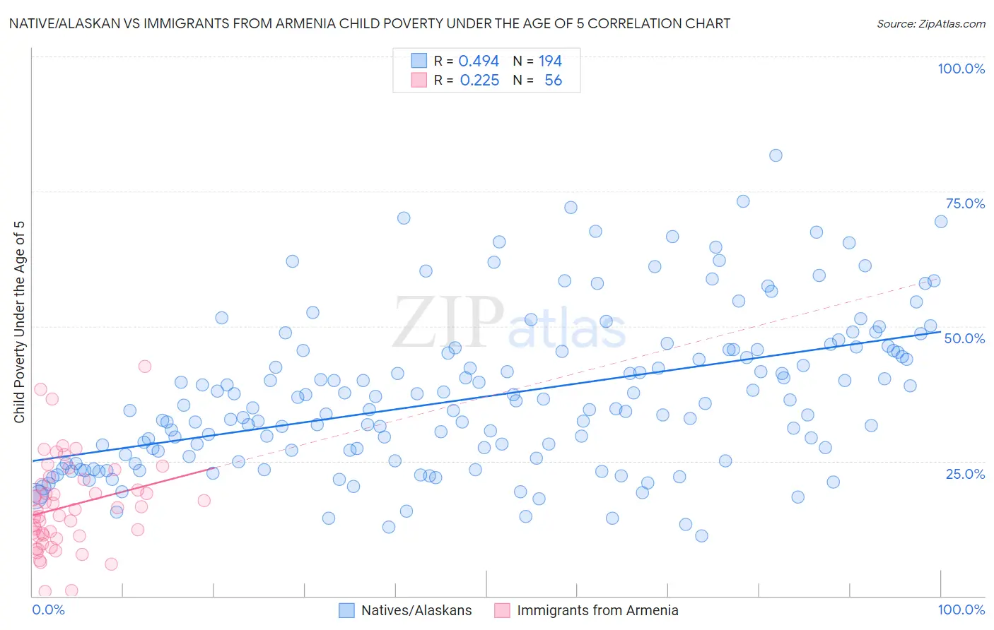 Native/Alaskan vs Immigrants from Armenia Child Poverty Under the Age of 5