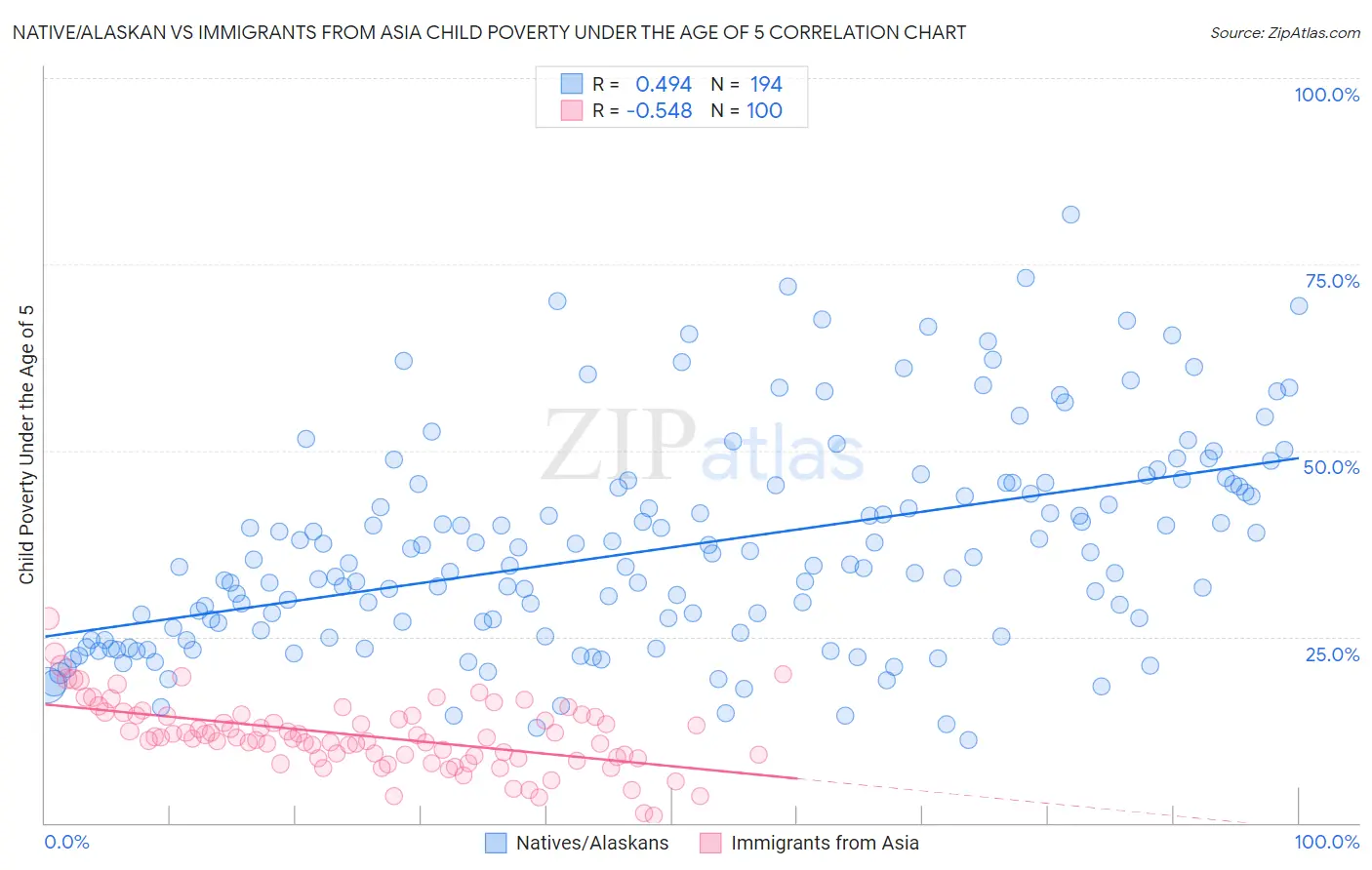 Native/Alaskan vs Immigrants from Asia Child Poverty Under the Age of 5