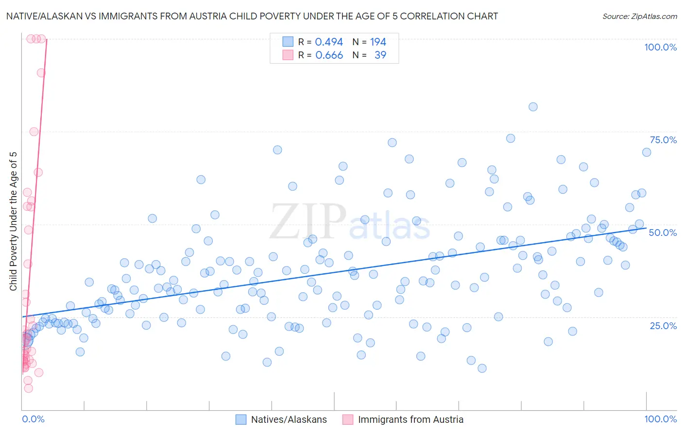 Native/Alaskan vs Immigrants from Austria Child Poverty Under the Age of 5