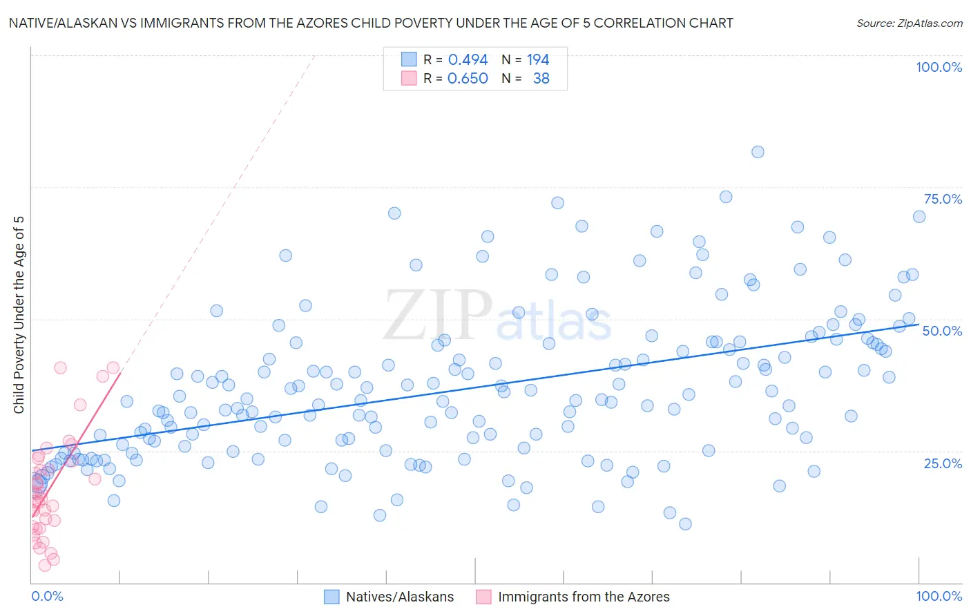 Native/Alaskan vs Immigrants from the Azores Child Poverty Under the Age of 5