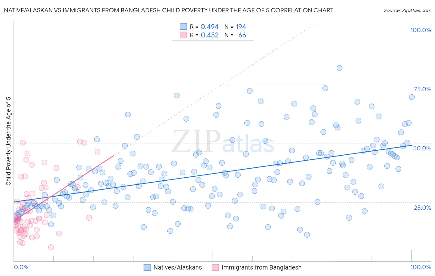 Native/Alaskan vs Immigrants from Bangladesh Child Poverty Under the Age of 5