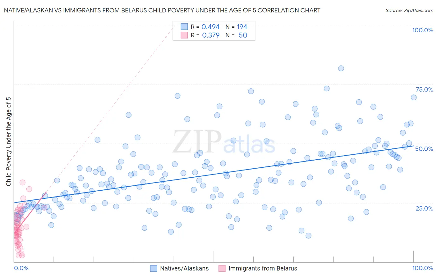 Native/Alaskan vs Immigrants from Belarus Child Poverty Under the Age of 5