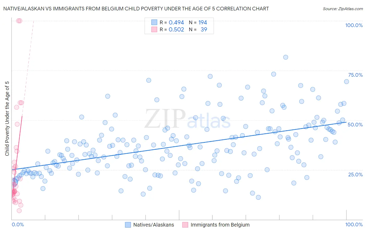 Native/Alaskan vs Immigrants from Belgium Child Poverty Under the Age of 5