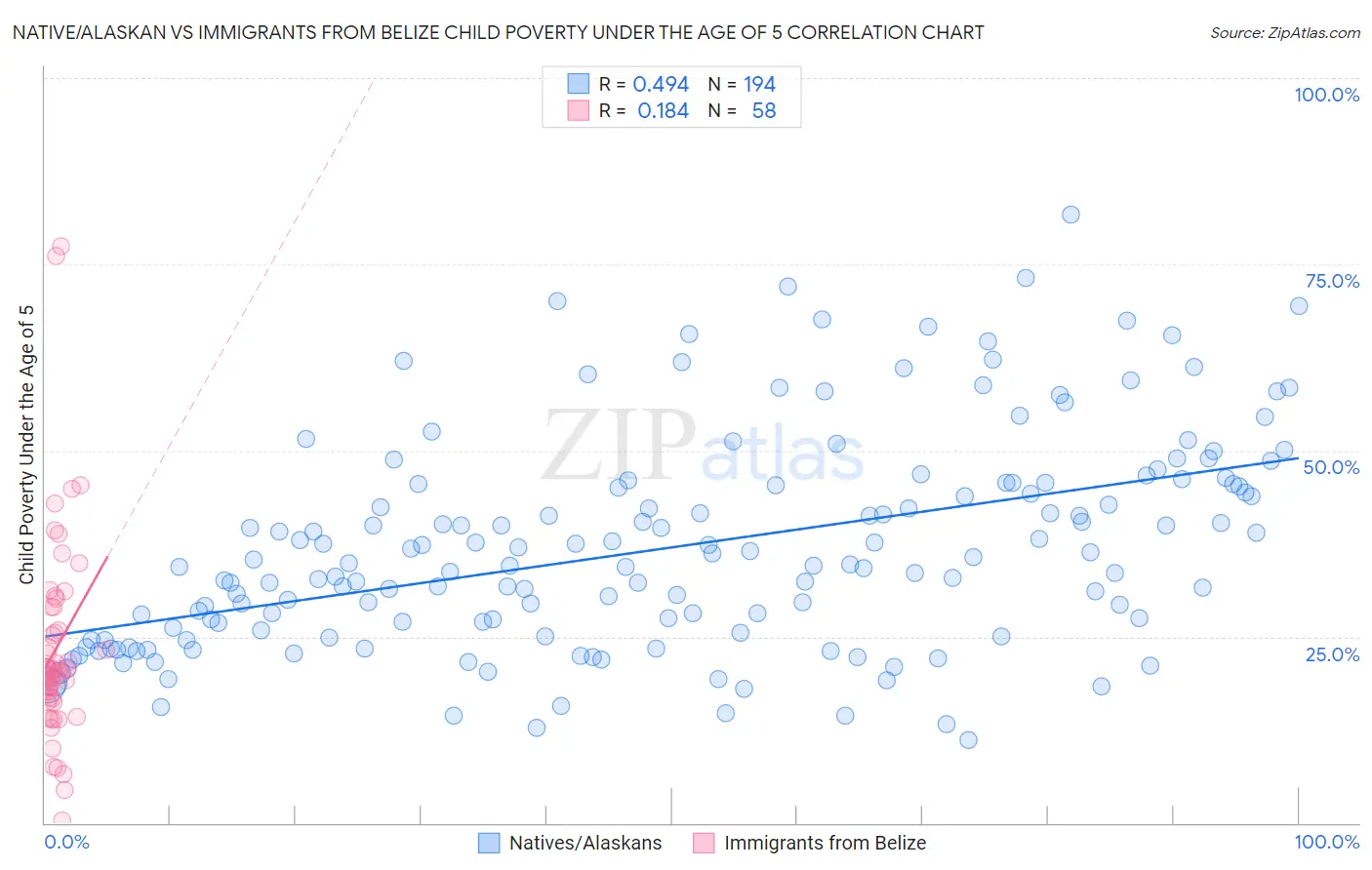 Native/Alaskan vs Immigrants from Belize Child Poverty Under the Age of 5
