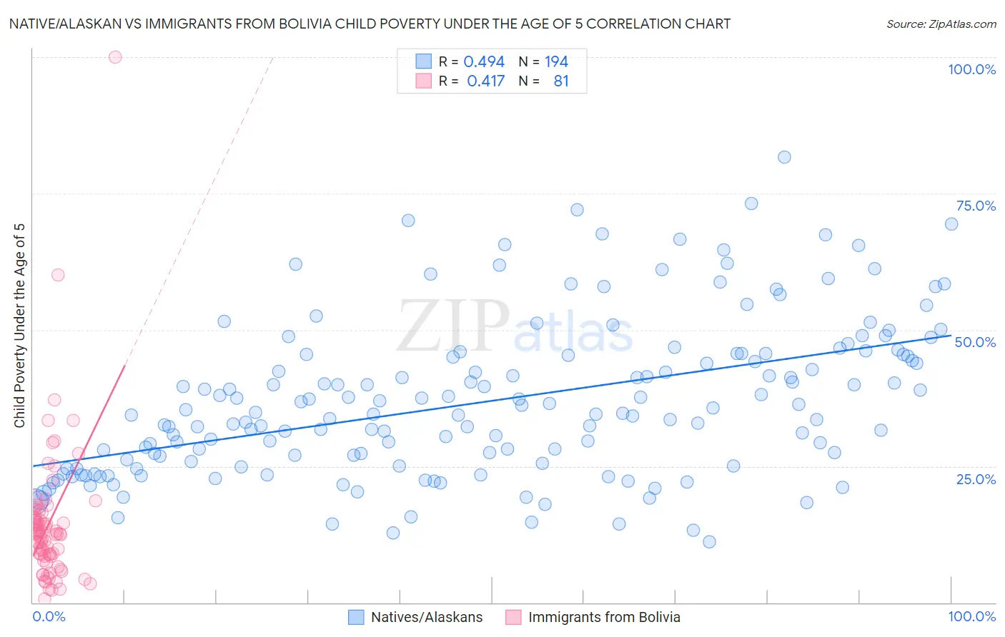 Native/Alaskan vs Immigrants from Bolivia Child Poverty Under the Age of 5