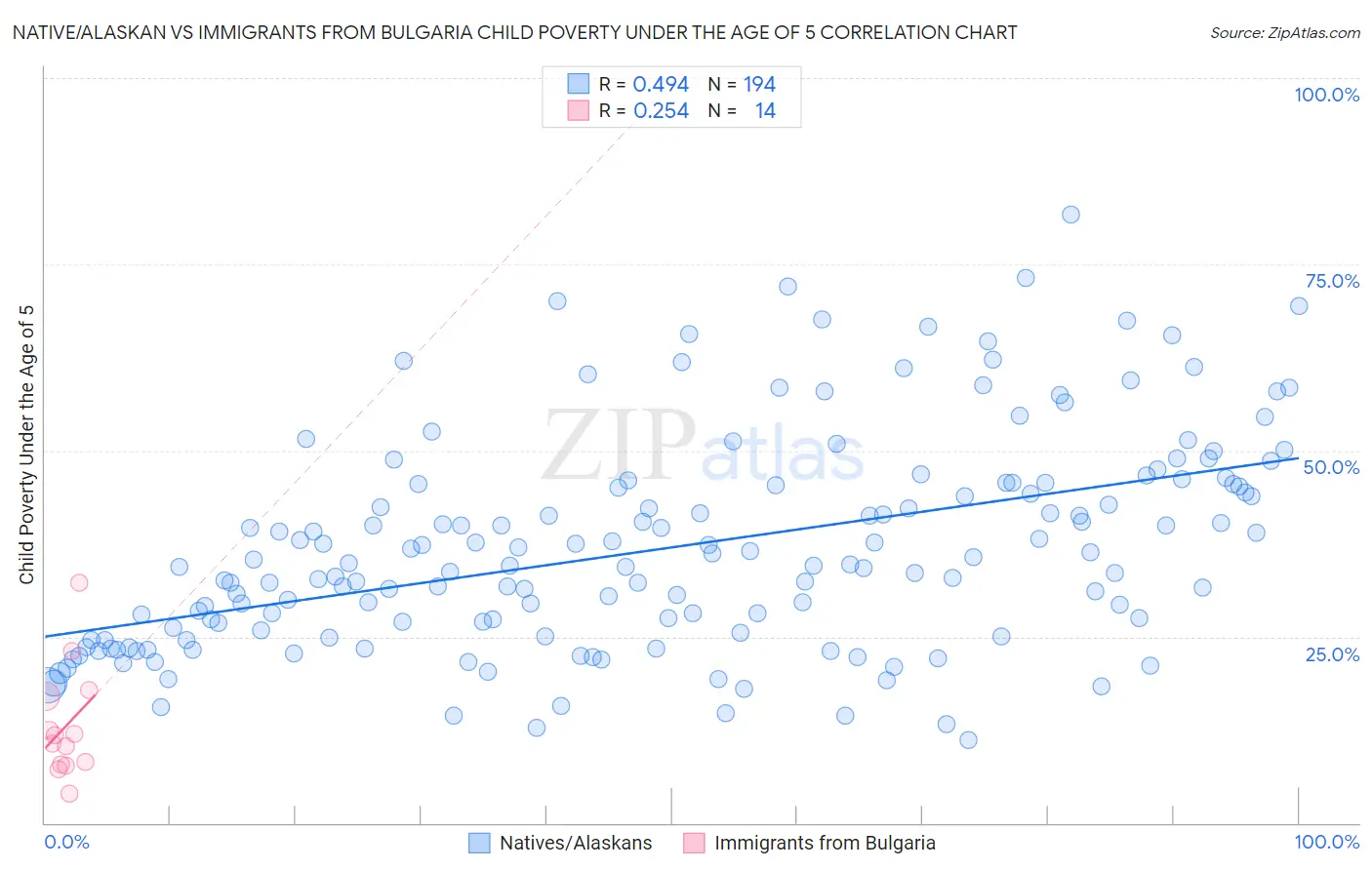 Native/Alaskan vs Immigrants from Bulgaria Child Poverty Under the Age of 5