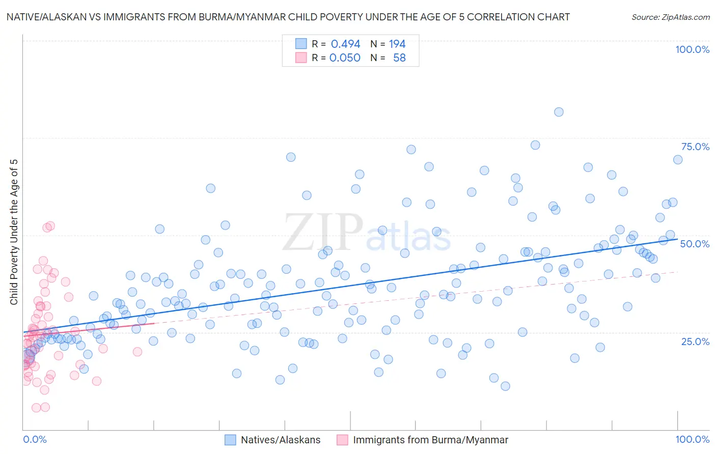 Native/Alaskan vs Immigrants from Burma/Myanmar Child Poverty Under the Age of 5