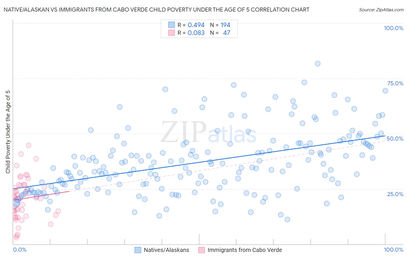 Native/Alaskan vs Immigrants from Cabo Verde Child Poverty Under the Age of 5