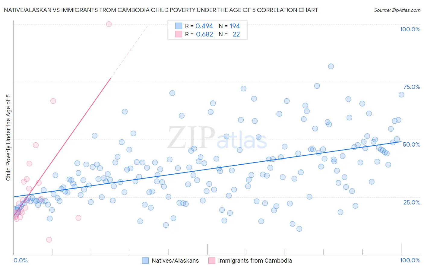 Native/Alaskan vs Immigrants from Cambodia Child Poverty Under the Age of 5
