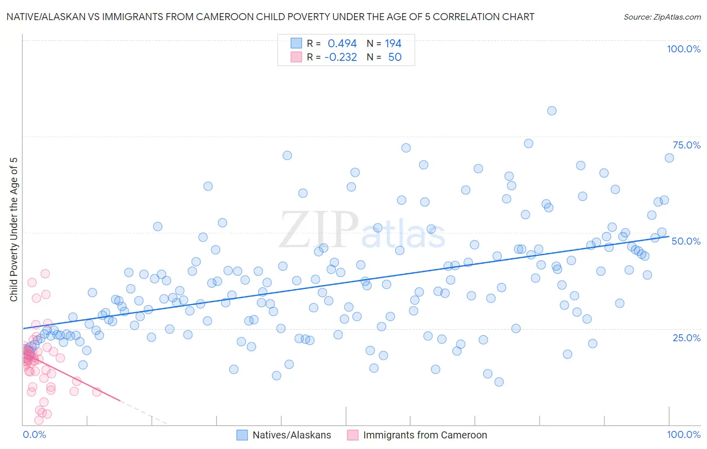 Native/Alaskan vs Immigrants from Cameroon Child Poverty Under the Age of 5