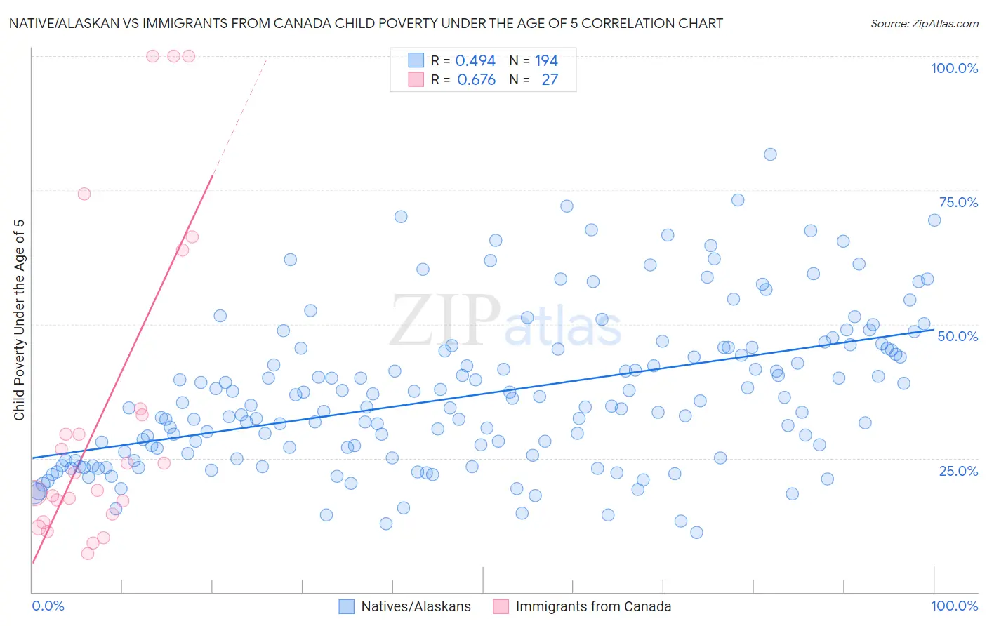 Native/Alaskan vs Immigrants from Canada Child Poverty Under the Age of 5