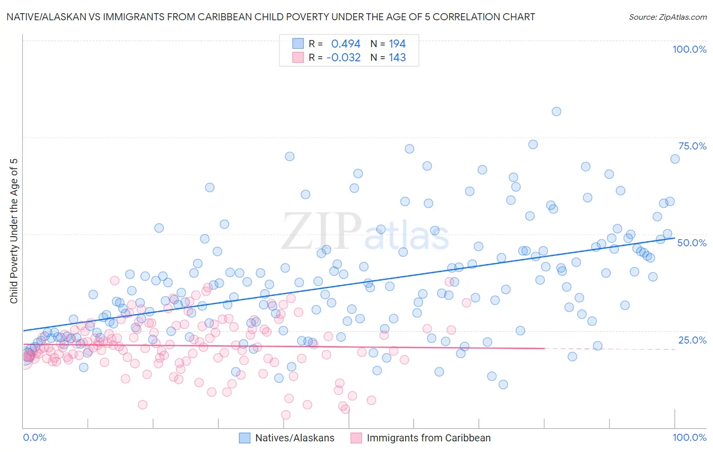 Native/Alaskan vs Immigrants from Caribbean Child Poverty Under the Age of 5