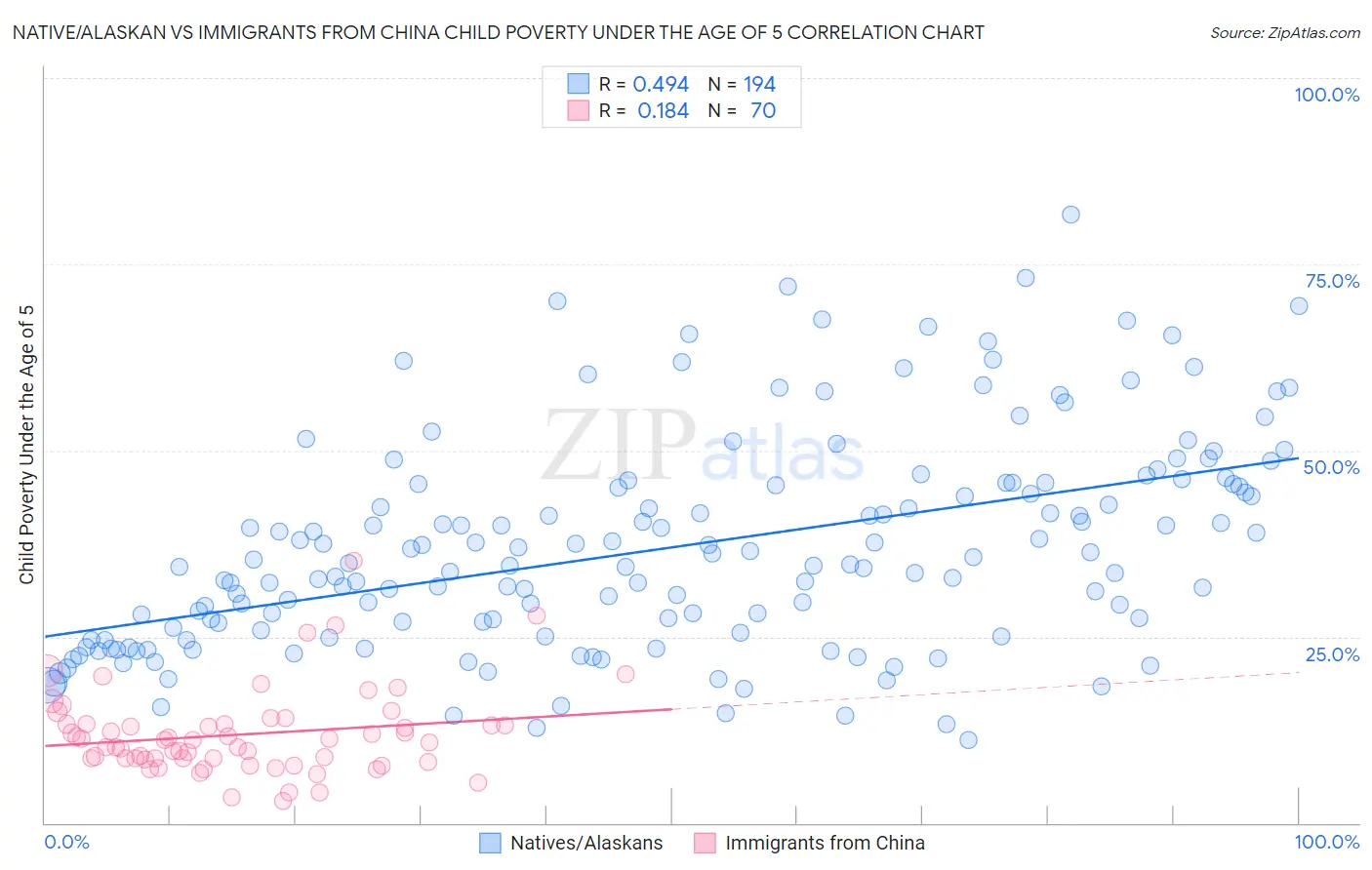 Native/Alaskan vs Immigrants from China Child Poverty Under the Age of 5