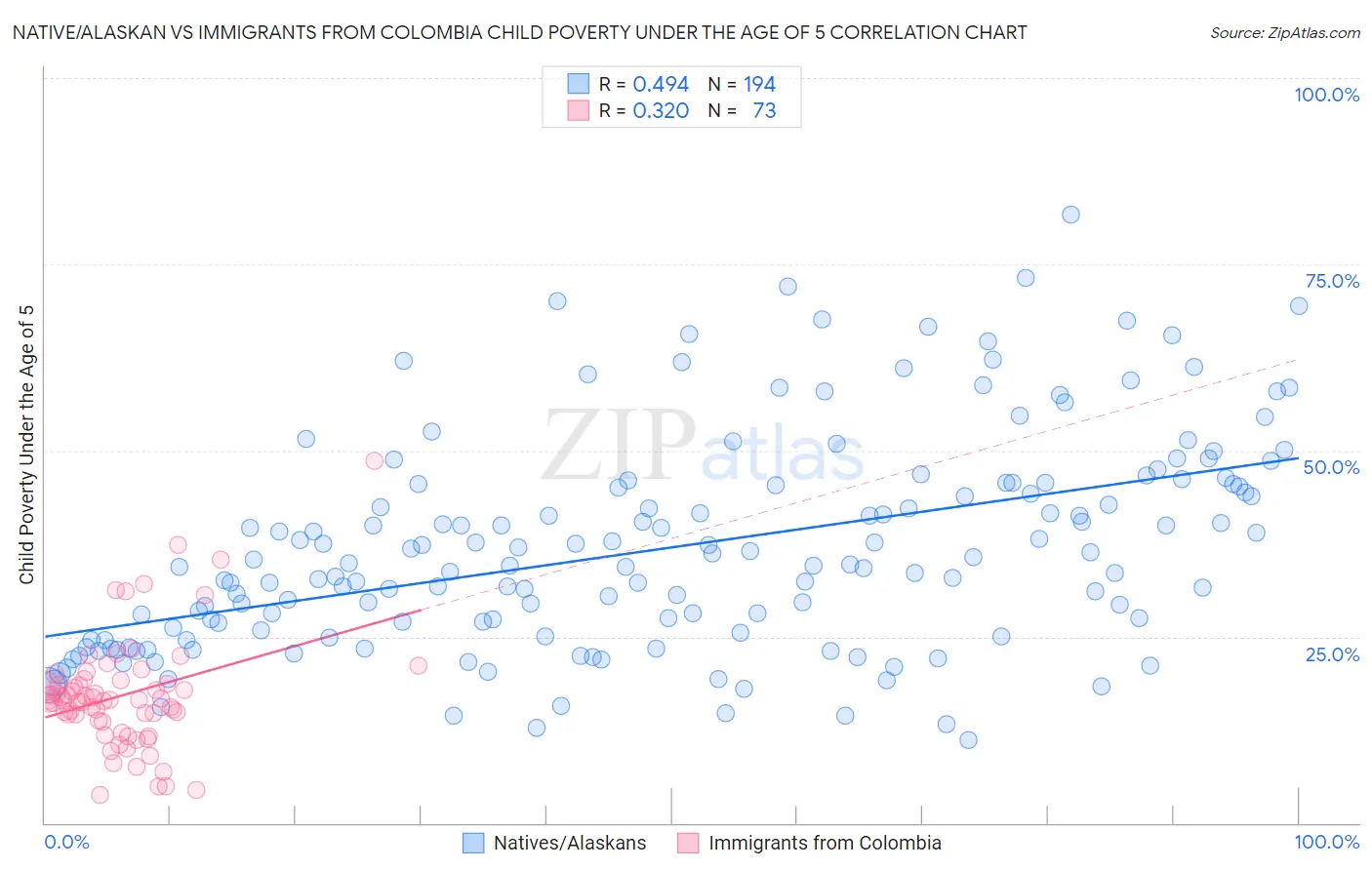 Native/Alaskan vs Immigrants from Colombia Child Poverty Under the Age of 5