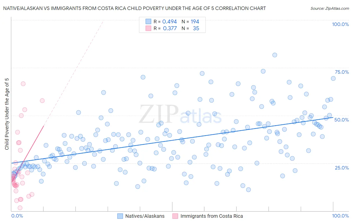 Native/Alaskan vs Immigrants from Costa Rica Child Poverty Under the Age of 5