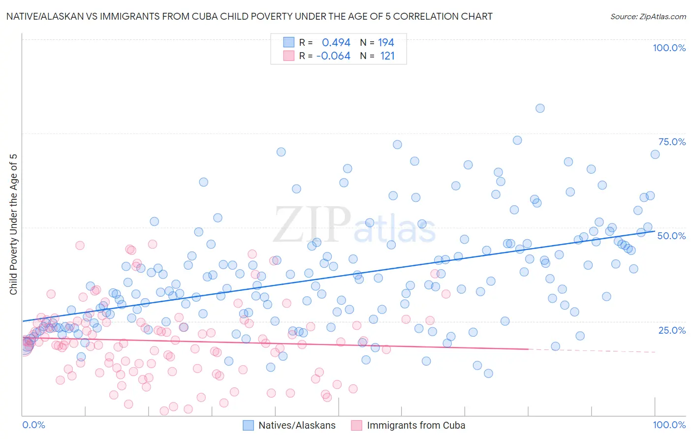 Native/Alaskan vs Immigrants from Cuba Child Poverty Under the Age of 5