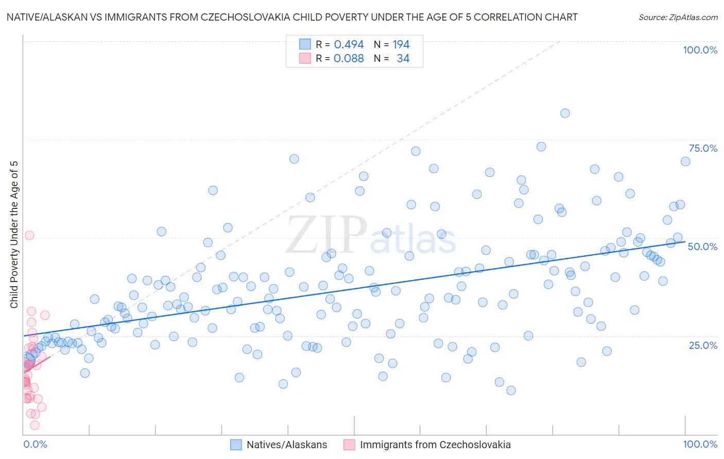 Native/Alaskan vs Immigrants from Czechoslovakia Child Poverty Under the Age of 5