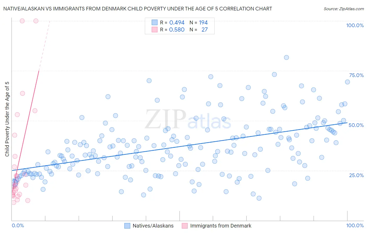 Native/Alaskan vs Immigrants from Denmark Child Poverty Under the Age of 5