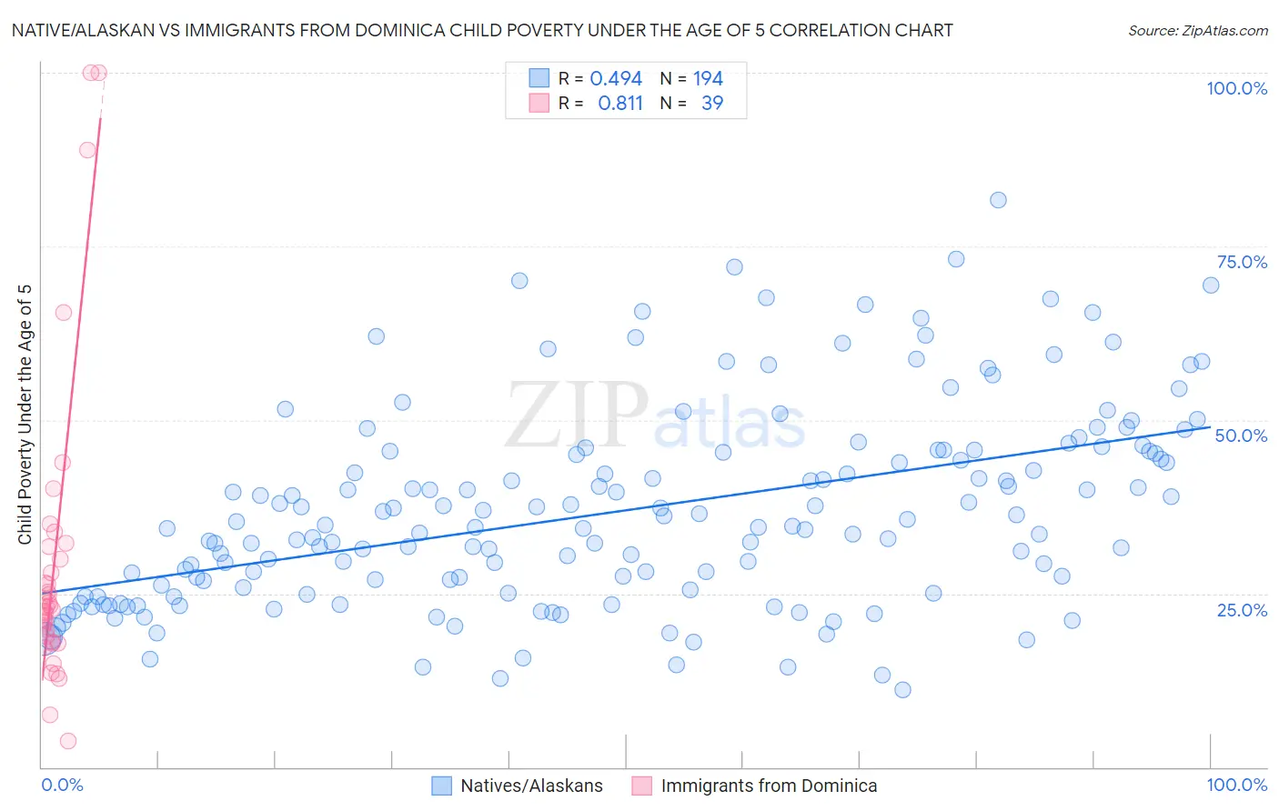 Native/Alaskan vs Immigrants from Dominica Child Poverty Under the Age of 5