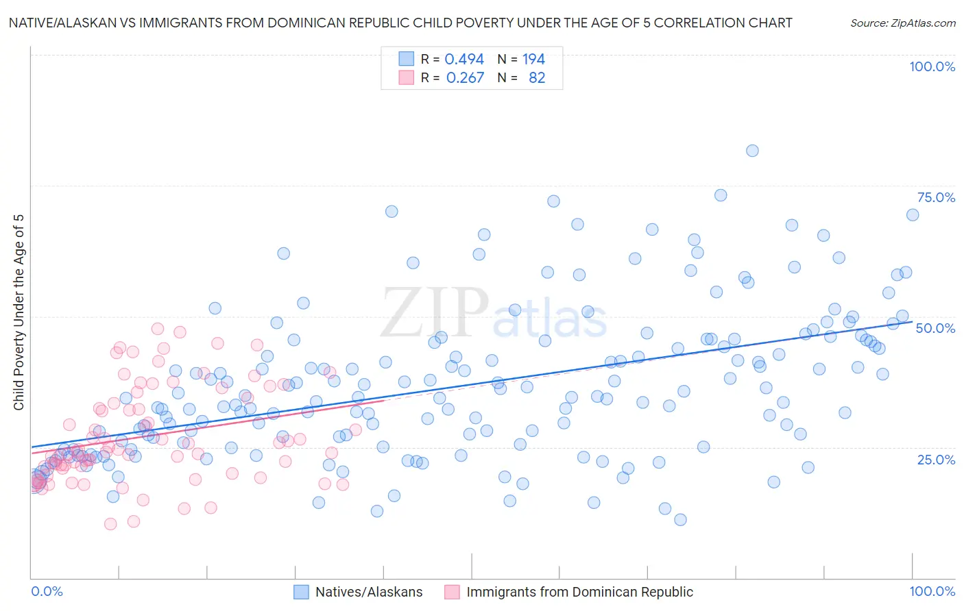 Native/Alaskan vs Immigrants from Dominican Republic Child Poverty Under the Age of 5