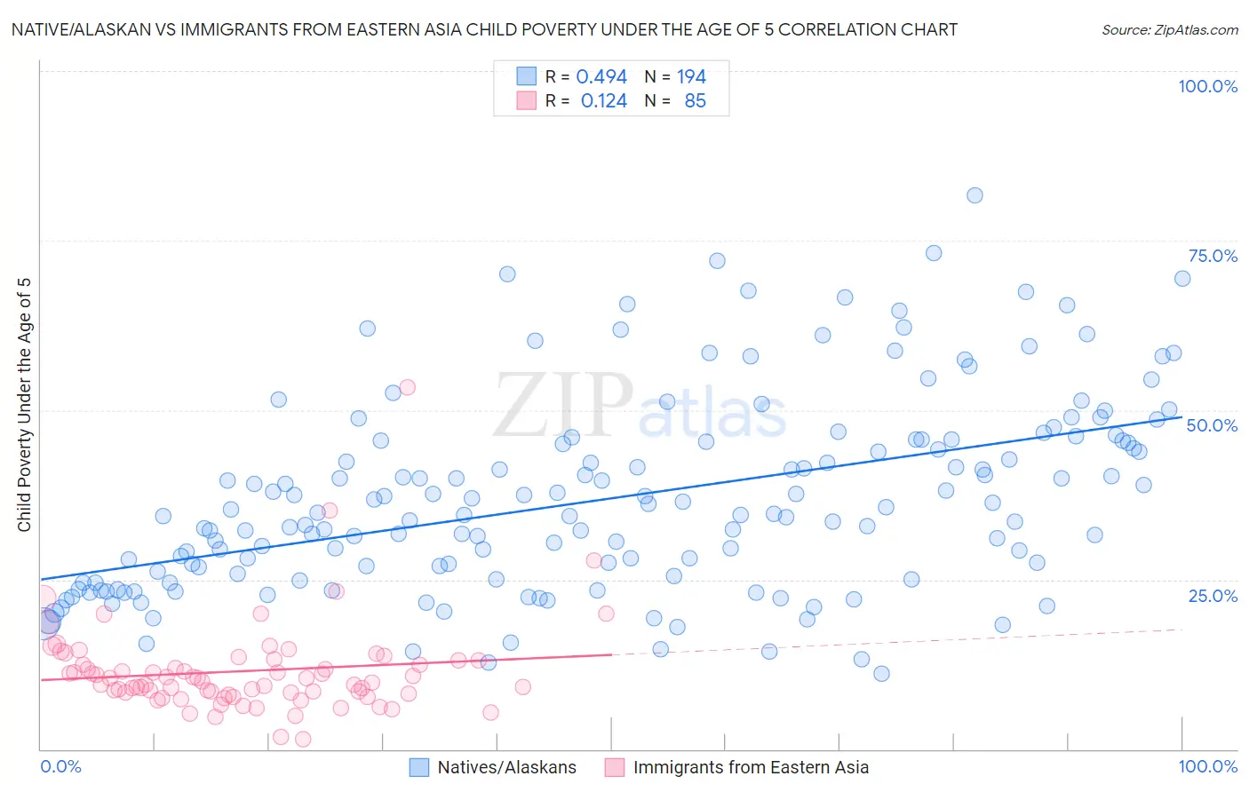 Native/Alaskan vs Immigrants from Eastern Asia Child Poverty Under the Age of 5