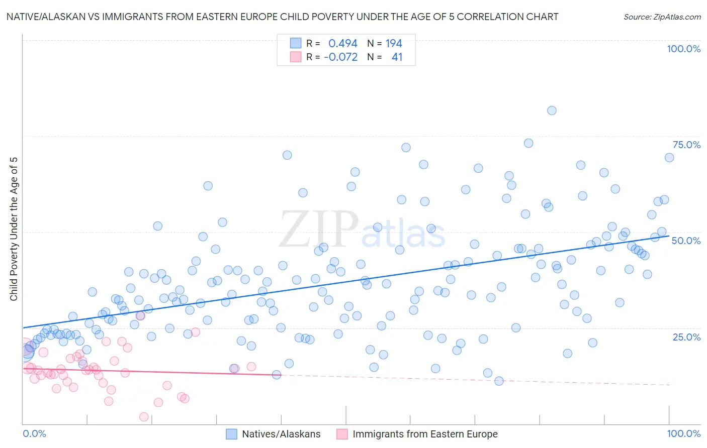 Native/Alaskan vs Immigrants from Eastern Europe Child Poverty Under the Age of 5