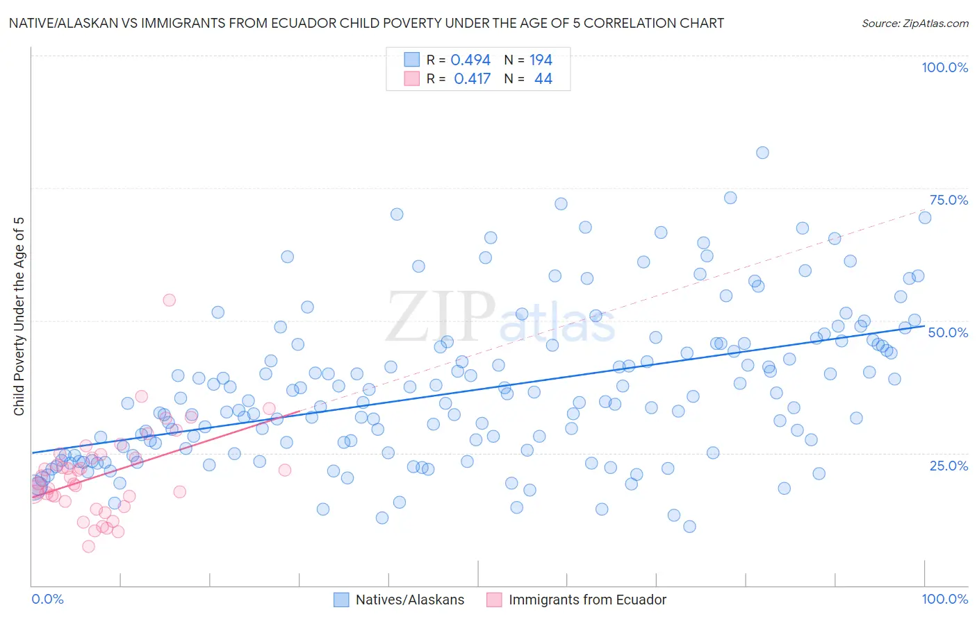 Native/Alaskan vs Immigrants from Ecuador Child Poverty Under the Age of 5