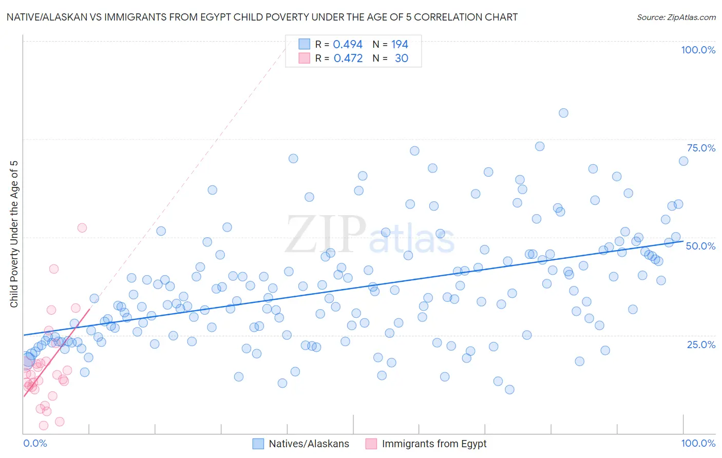 Native/Alaskan vs Immigrants from Egypt Child Poverty Under the Age of 5