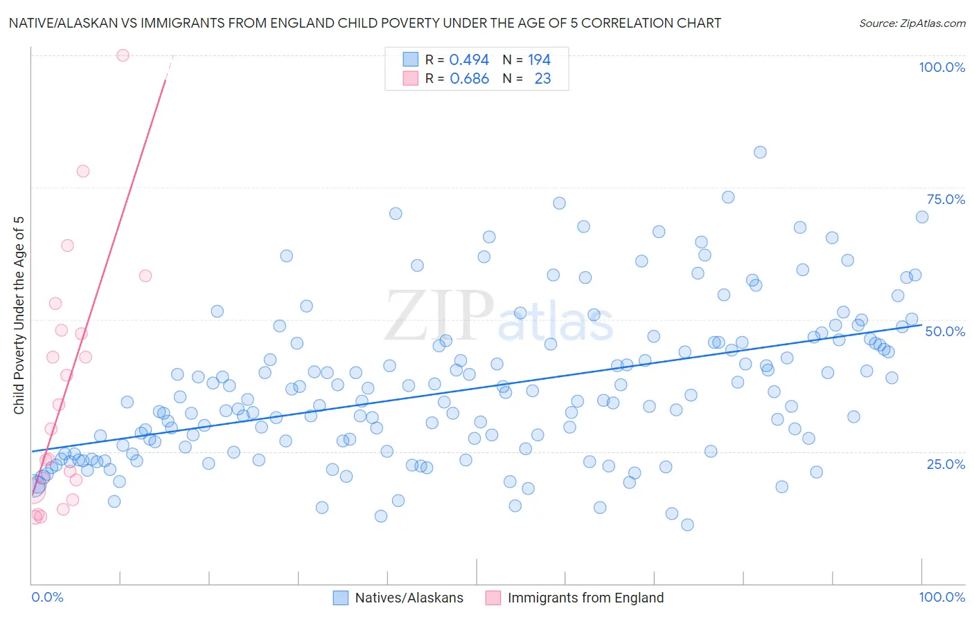 Native/Alaskan vs Immigrants from England Child Poverty Under the Age of 5