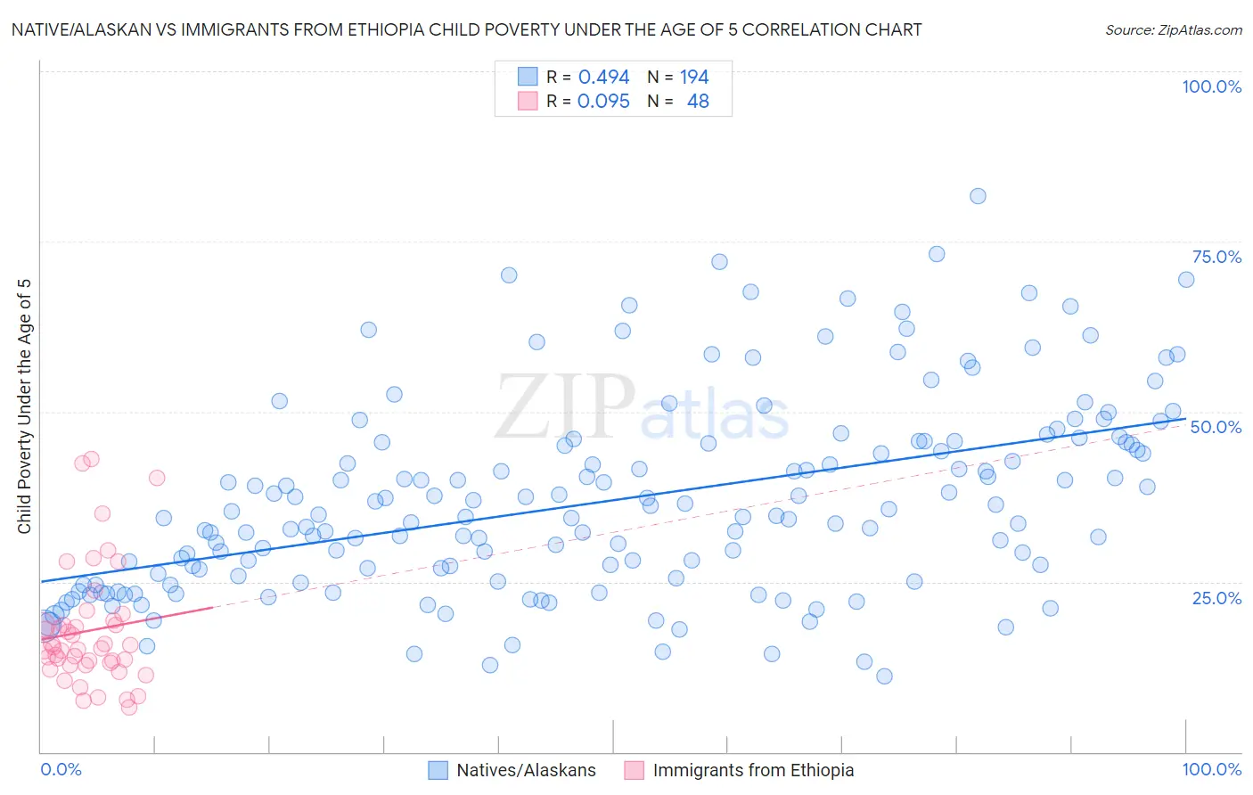 Native/Alaskan vs Immigrants from Ethiopia Child Poverty Under the Age of 5