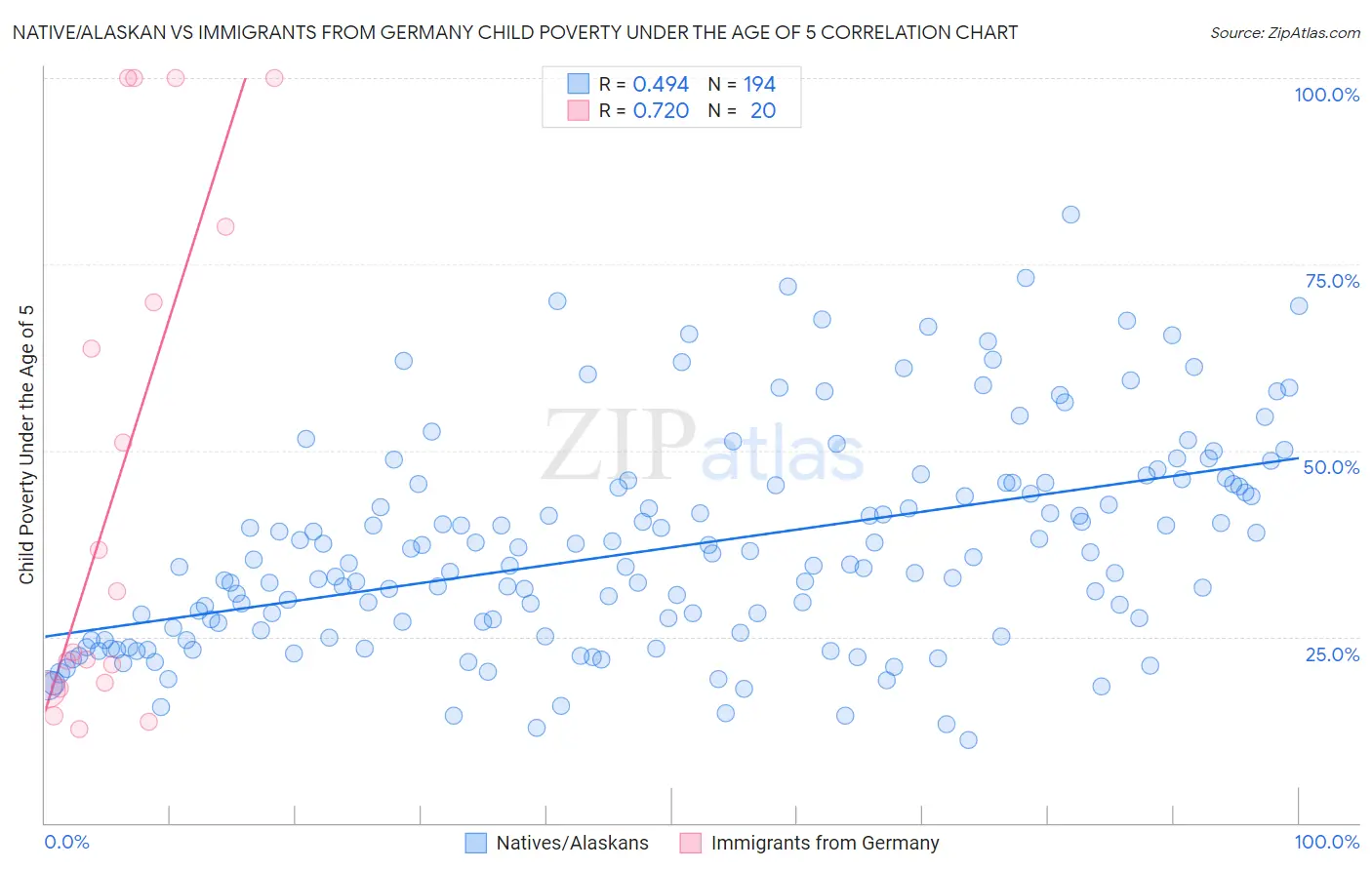 Native/Alaskan vs Immigrants from Germany Child Poverty Under the Age of 5