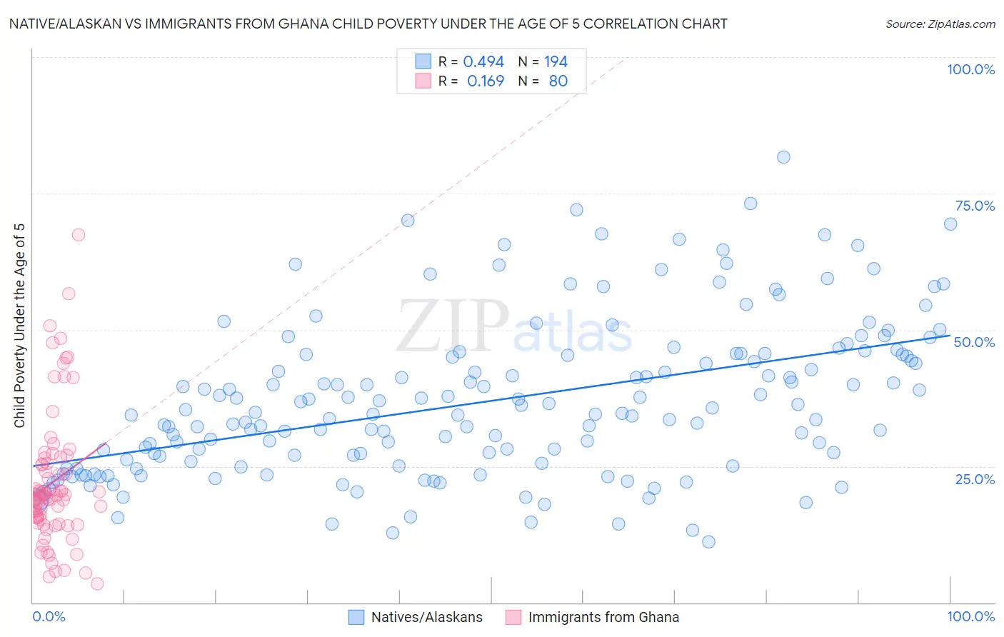 Native/Alaskan vs Immigrants from Ghana Child Poverty Under the Age of 5