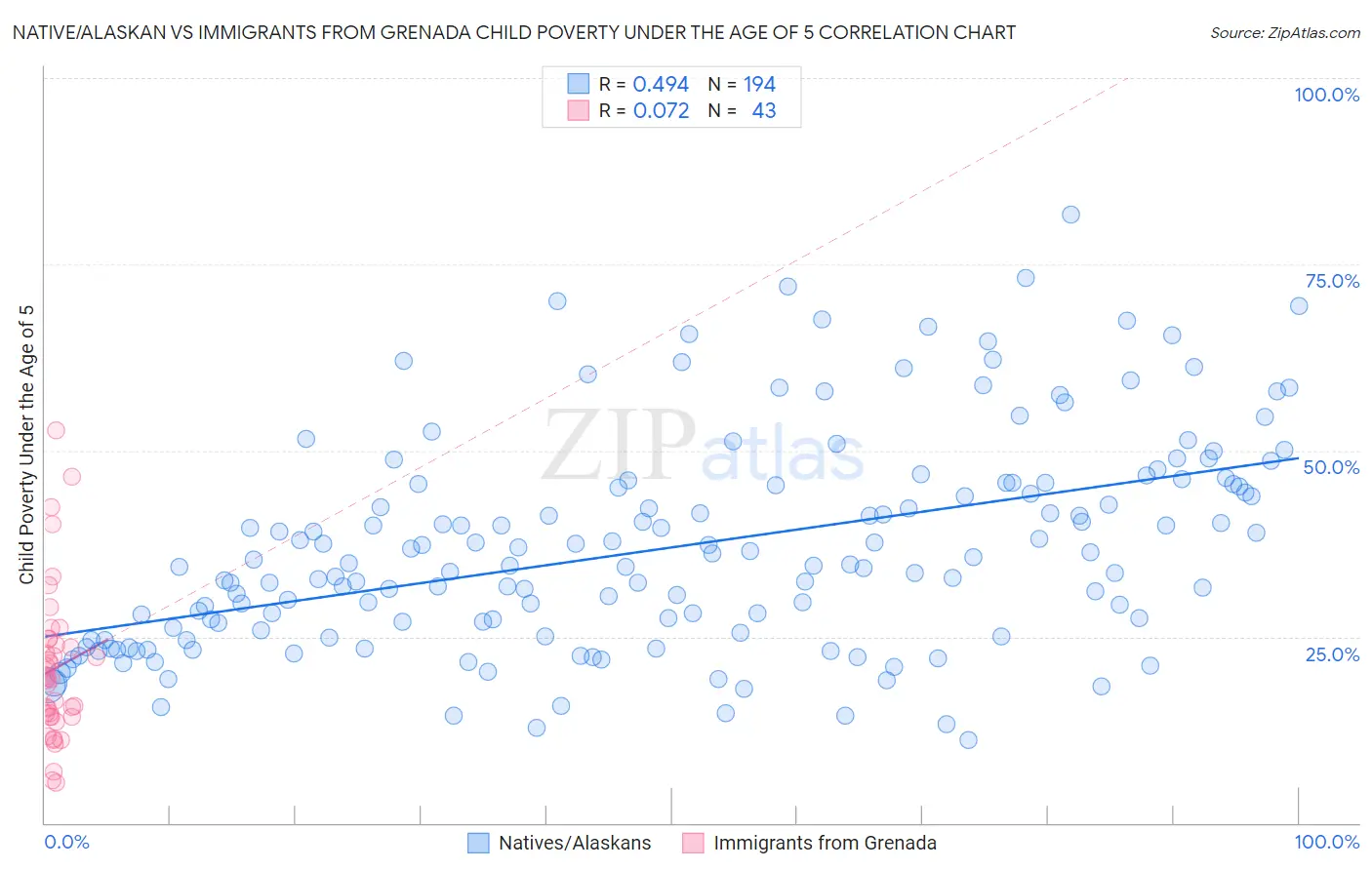 Native/Alaskan vs Immigrants from Grenada Child Poverty Under the Age of 5